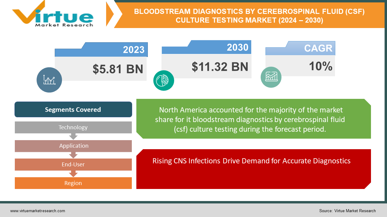 BLOODSTREAM DIAGNOSTICS BY CEREBROSPINAL FLUID 